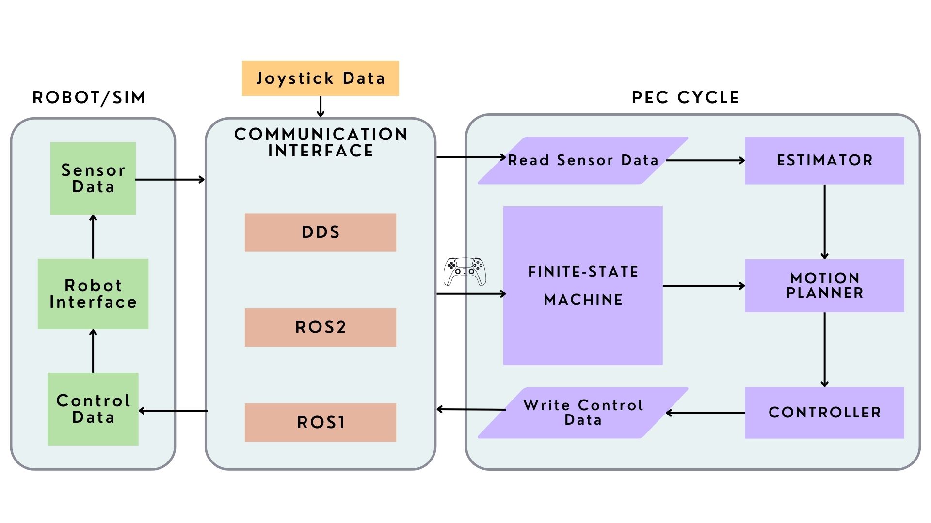 Efficient Locomotion Algorithms